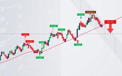 How to Discover Powerful Forex Continuation Patterns