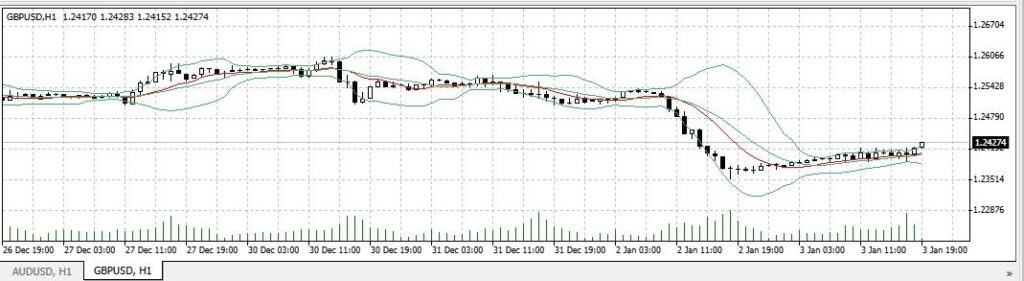 Bollinger Bands