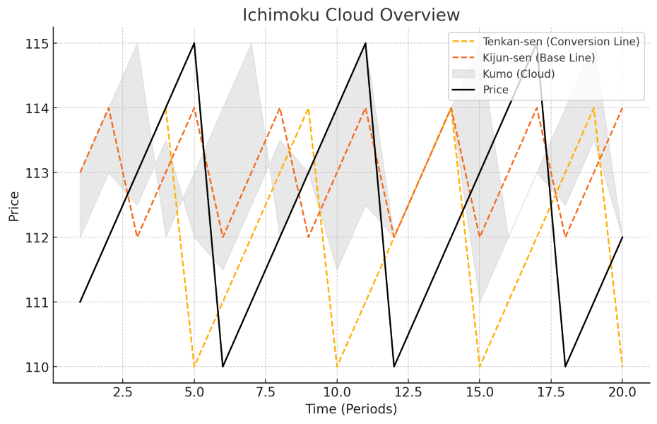 ichimoku clouds in forex